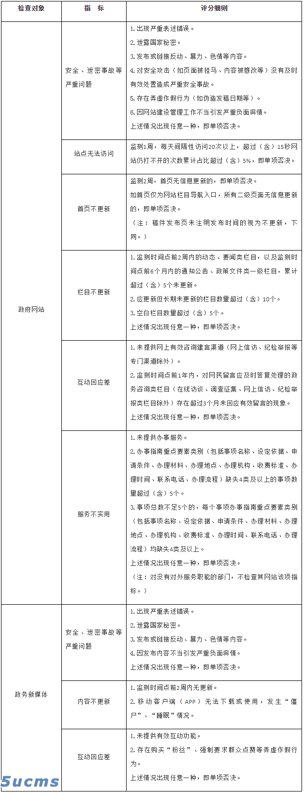 国务院办公厅秘书局关于印发政府网站与政务新媒体检查指标、监管工作年度考核指标的通知