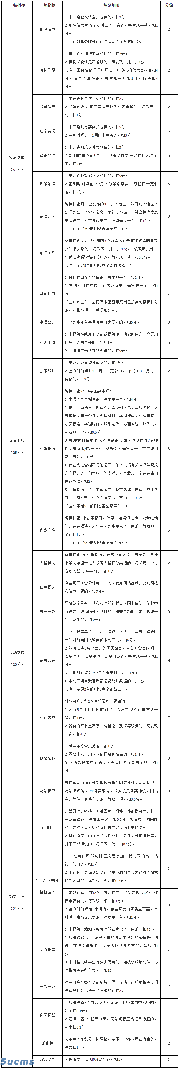 国务院办公厅秘书局关于印发政府网站与政务新媒体检查指标、监管工作年度考核指标的通知